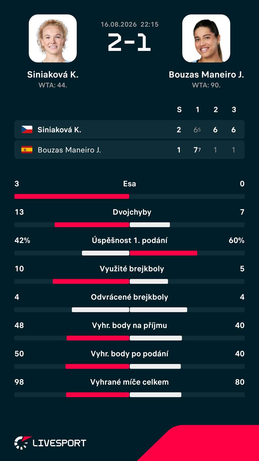 Statistiky zápasu.