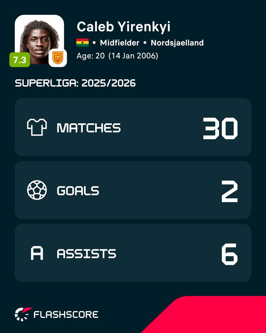 Yirenkyi stats last season