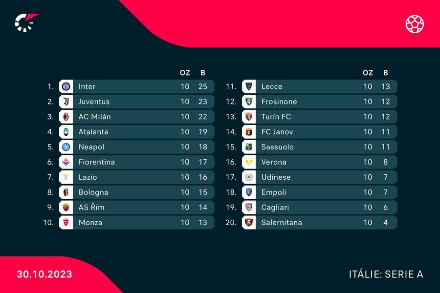Tabulka Serie A. Tabulka Serie A.