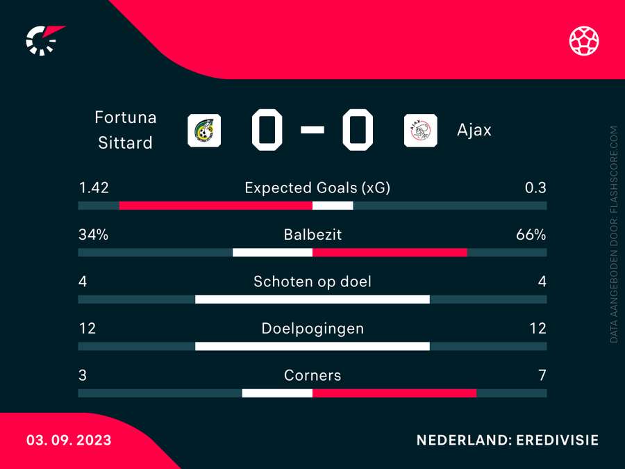 Statistieken Fortuna Sittard-Ajax