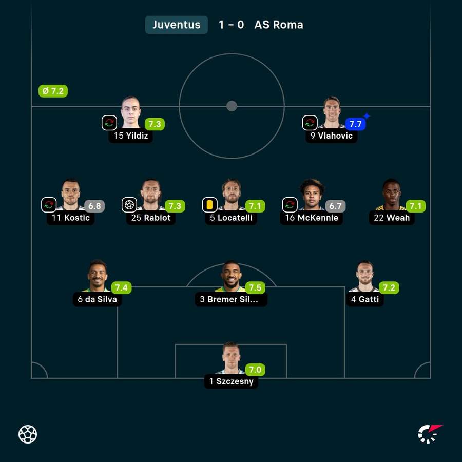 As notas dos jogadores da Juventus na vitória sobre a Roma