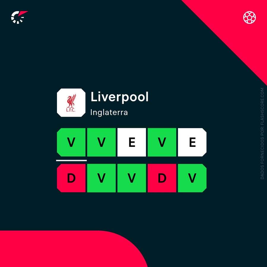 A forma recente do Liverpool