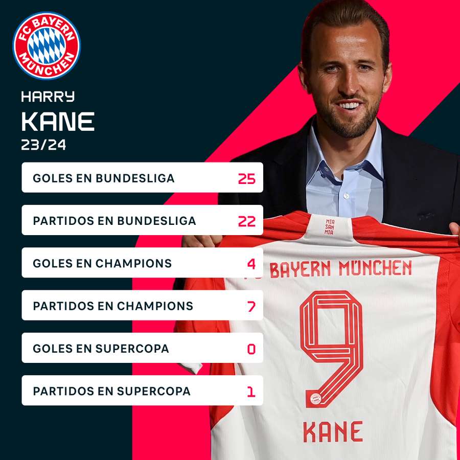 Statisticile lui Harry Kane pentru Bayern Munchen