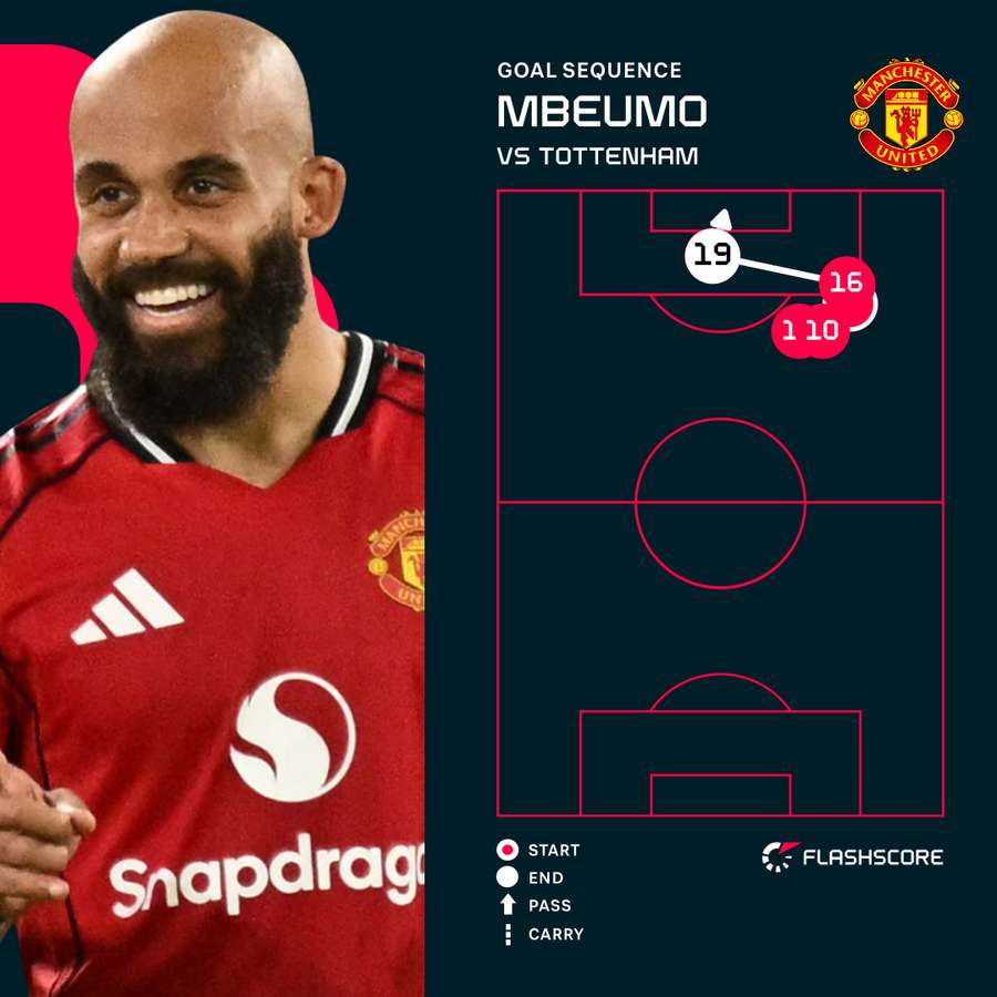 Mbeumo goal sequence