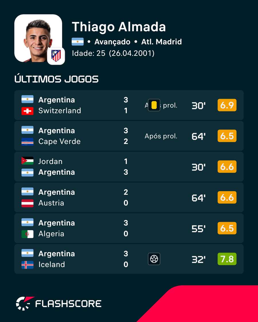 Últimos jogos de Thiago Almada Últimos jogos de Thiago Almada