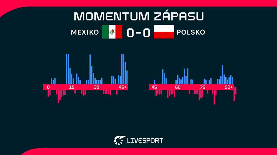 Momentum zápasu Polsko – Mexiko