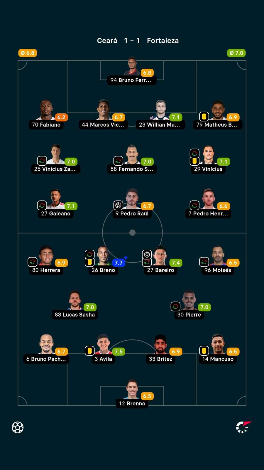 Notas dos jogadores Notas dos jogadores