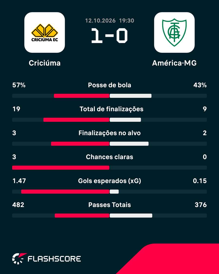 As estatísticas de Criciúma 1x0 América-MG As estatísticas de Criciúma 1x0 América-MG