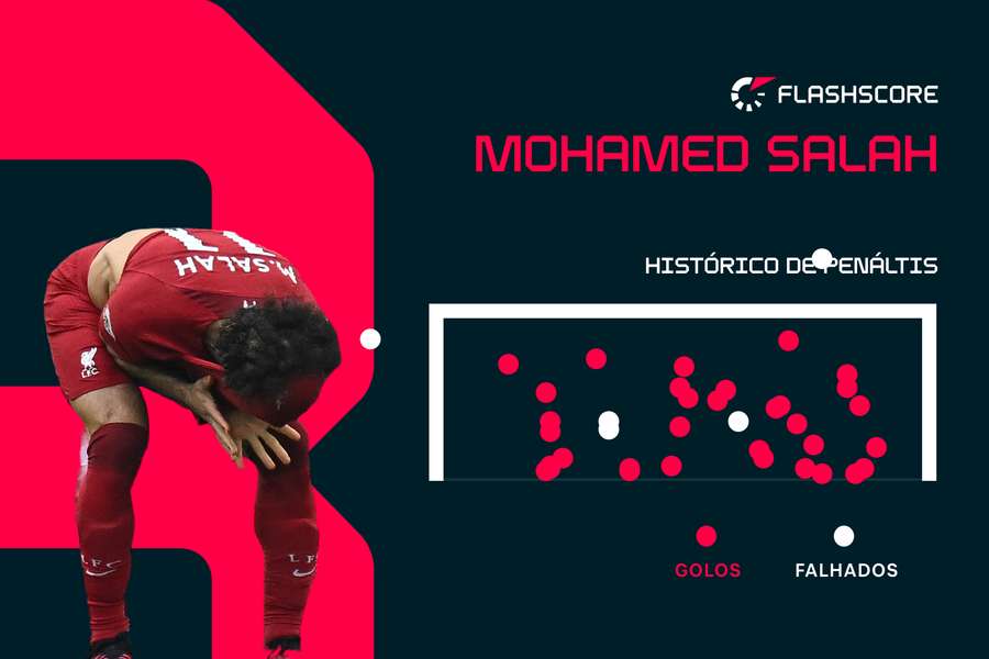 O histórico de grandes penalidades de Salah