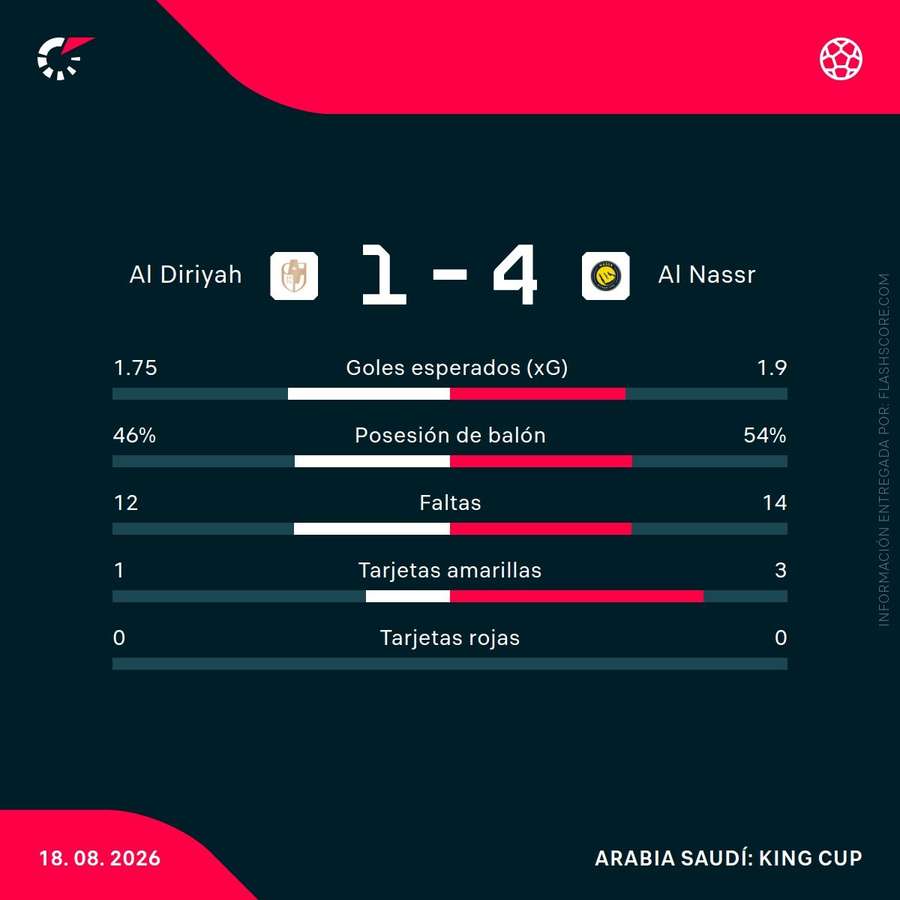 Las estadísticas de la goleada del Al-Nassr sobre el Al-Diriyah Las estadísticas de la goleada del Al-Nassr sobre el Al-Diriyah