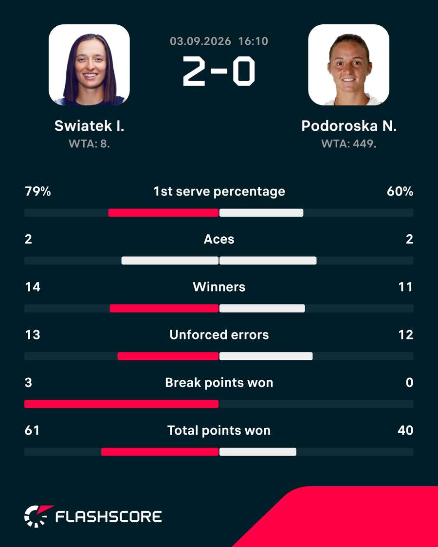 Swiatek vs Podoroska stats Swiatek vs Podoroska stats