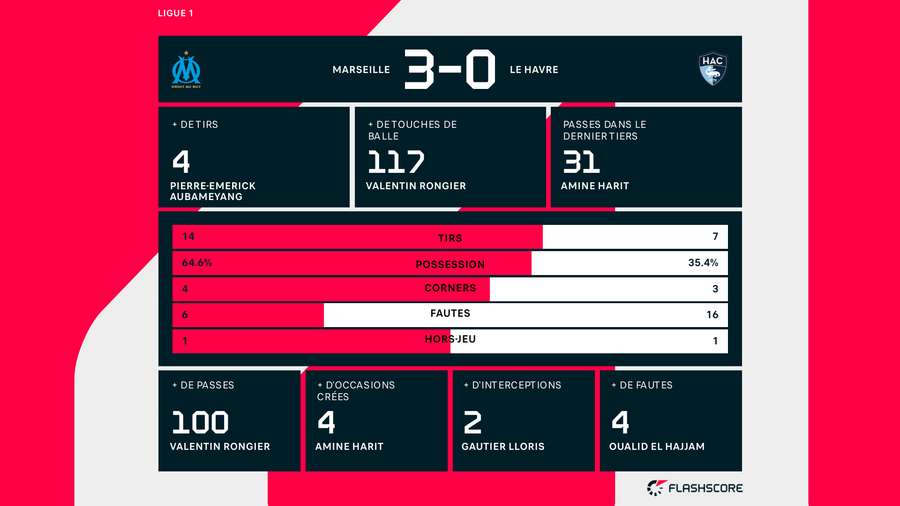 Les statistiques de la rencontre