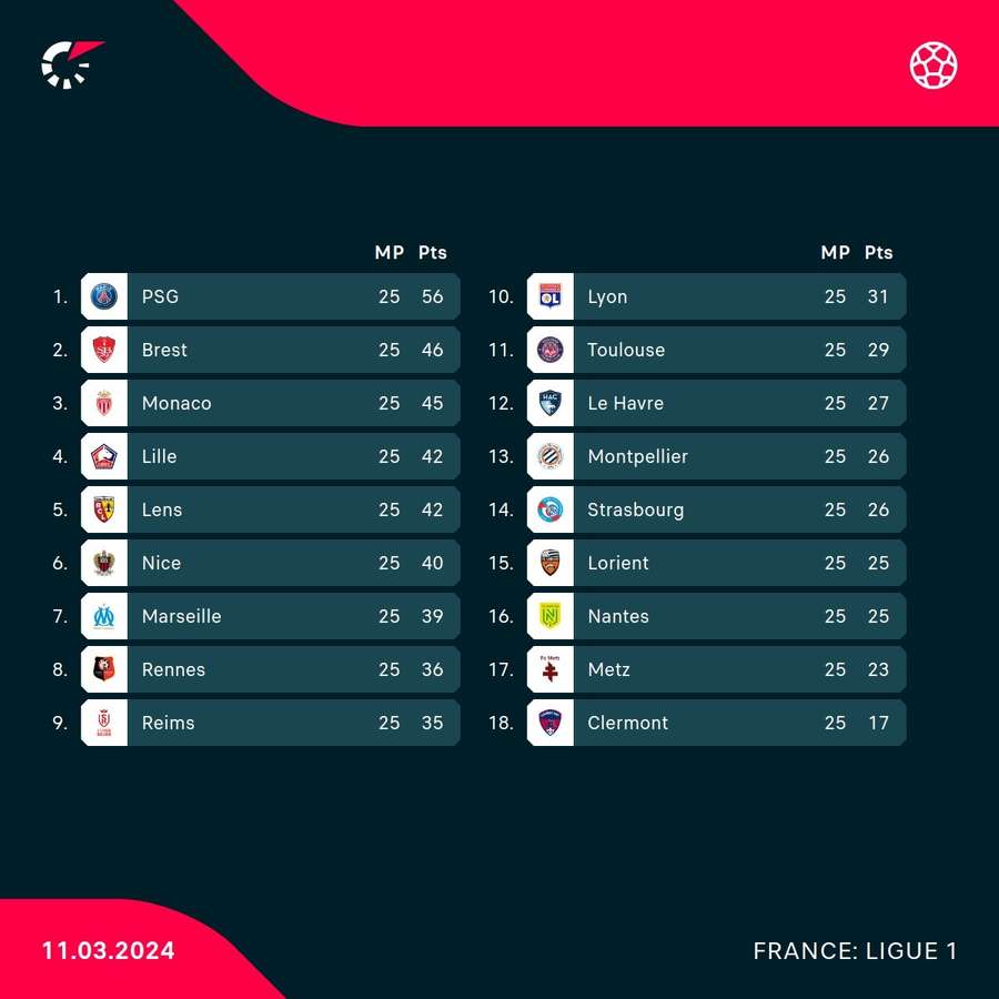 Ligue 1 standings