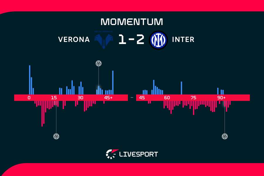 Momentum zápasu. Momentum zápasu.