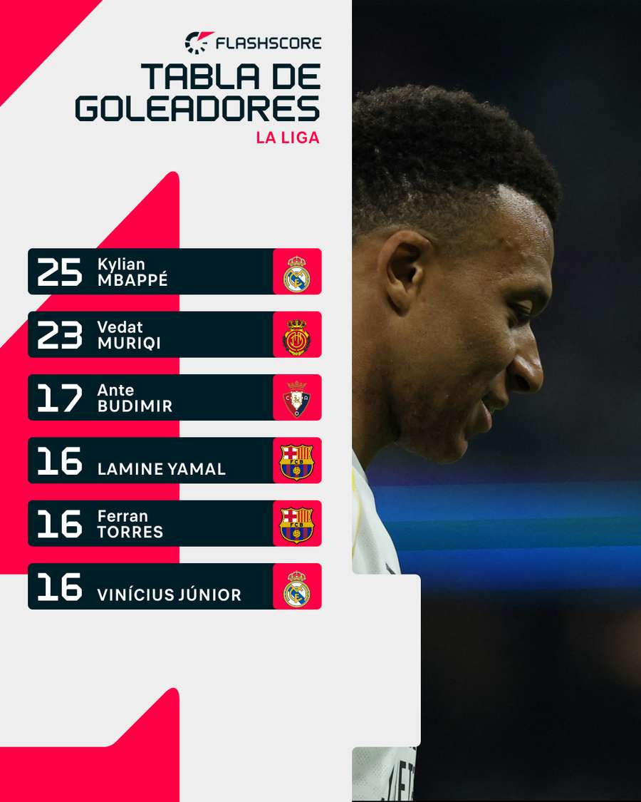 La tabla de goleadores