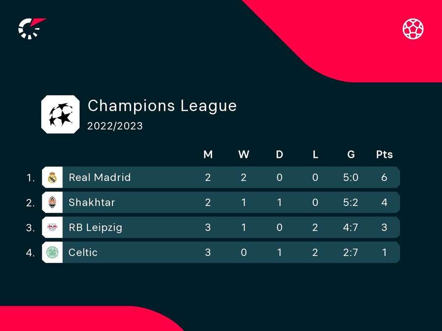 Champions League: Group F