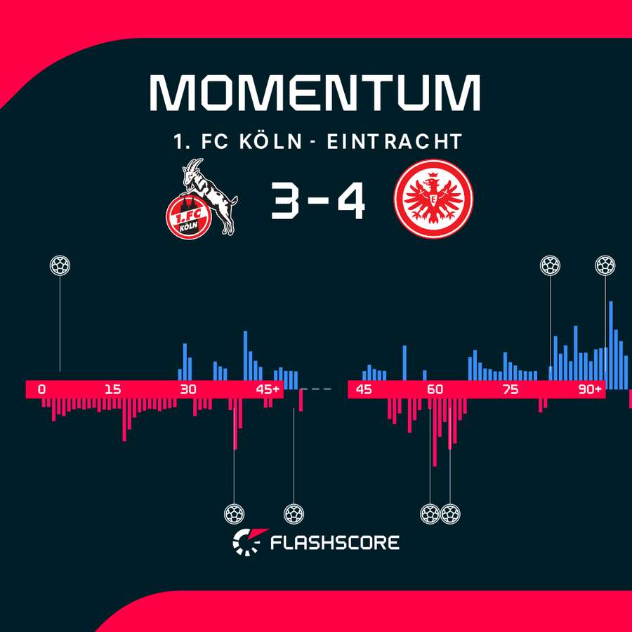 Dynamika meczu 1. FC Koln - Eintracht Frankfurt