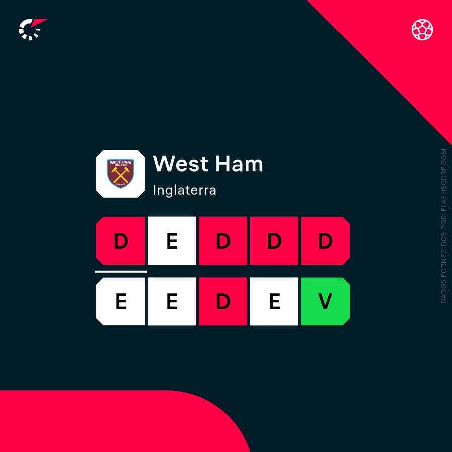 Os resultados mais recentes do West Ham Os resultados mais recentes do West Ham