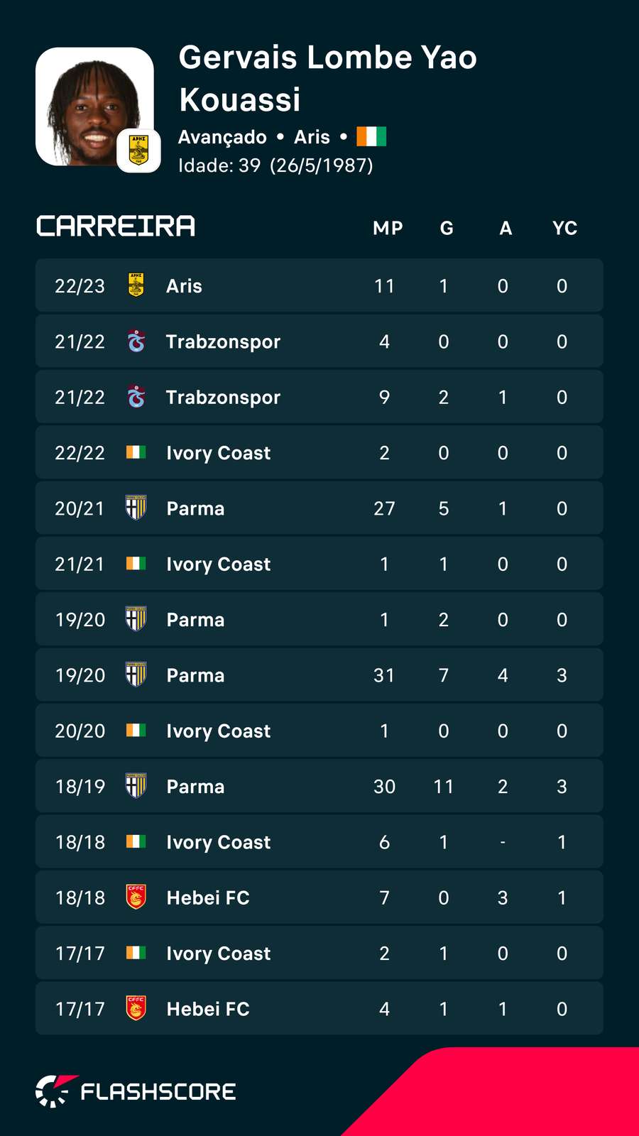 As estatísticas de carreira de Gervinho As estatísticas de carreira de Gervinho