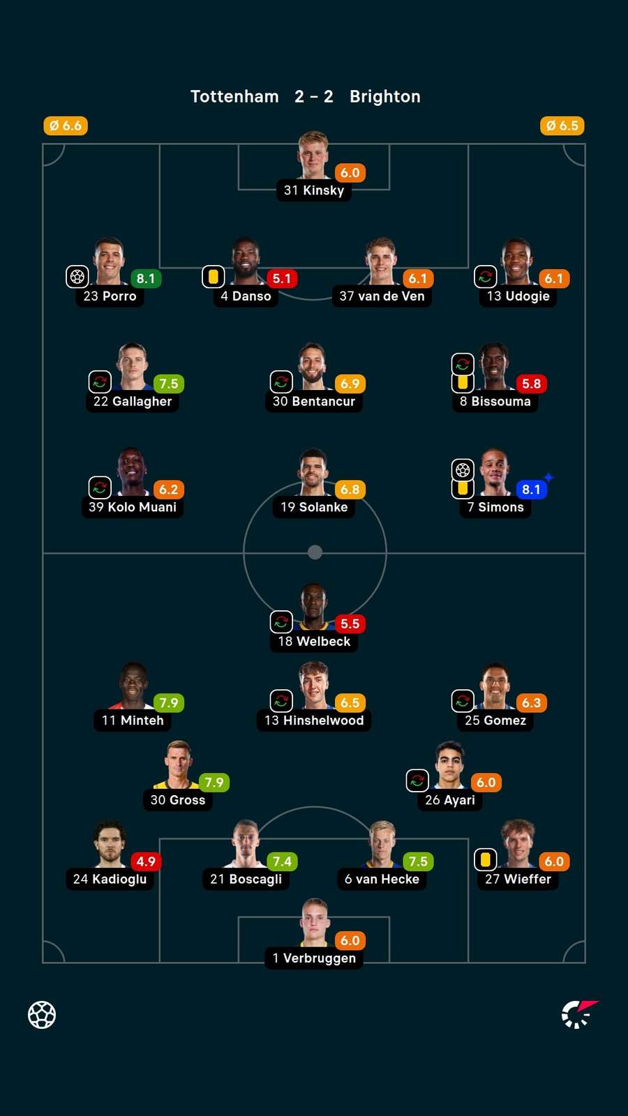 As notas dos jogadores titulares de Tottenham e Brighton na partida