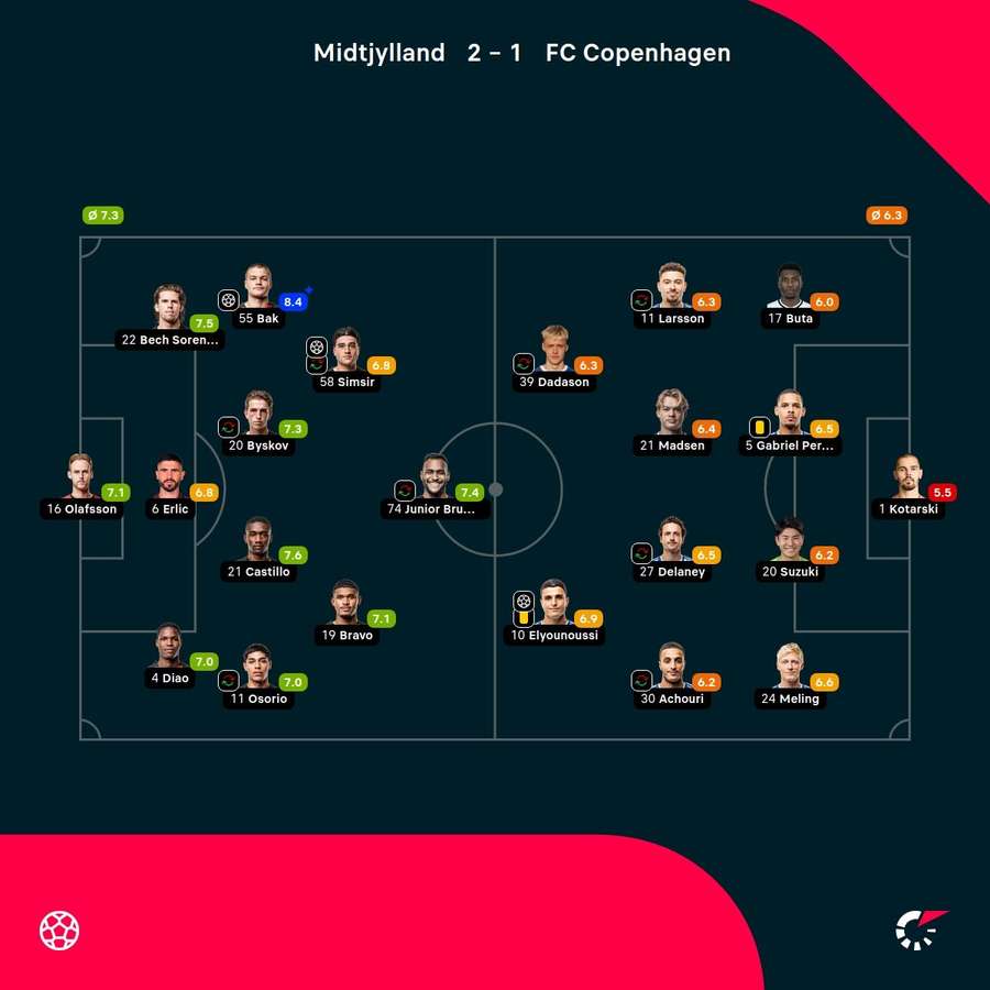FC Midtjylland - FC Copenhagen - Player Ratings