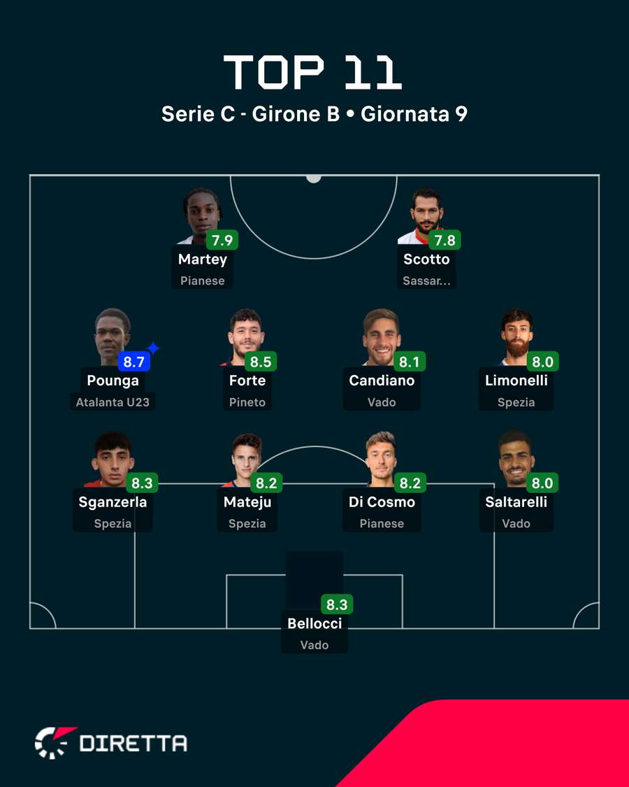 La TOP 11 del Girone B