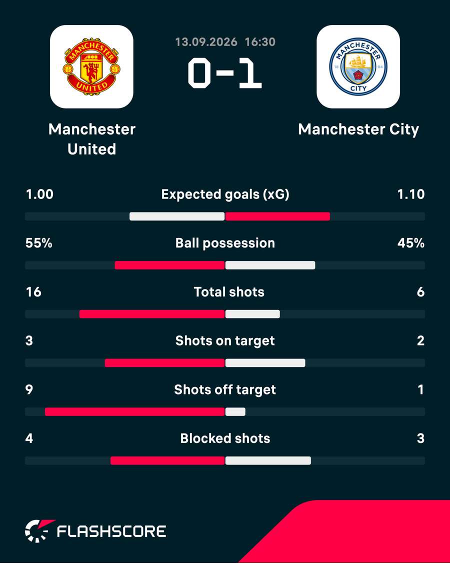 Man Utd v Man City - Match stats