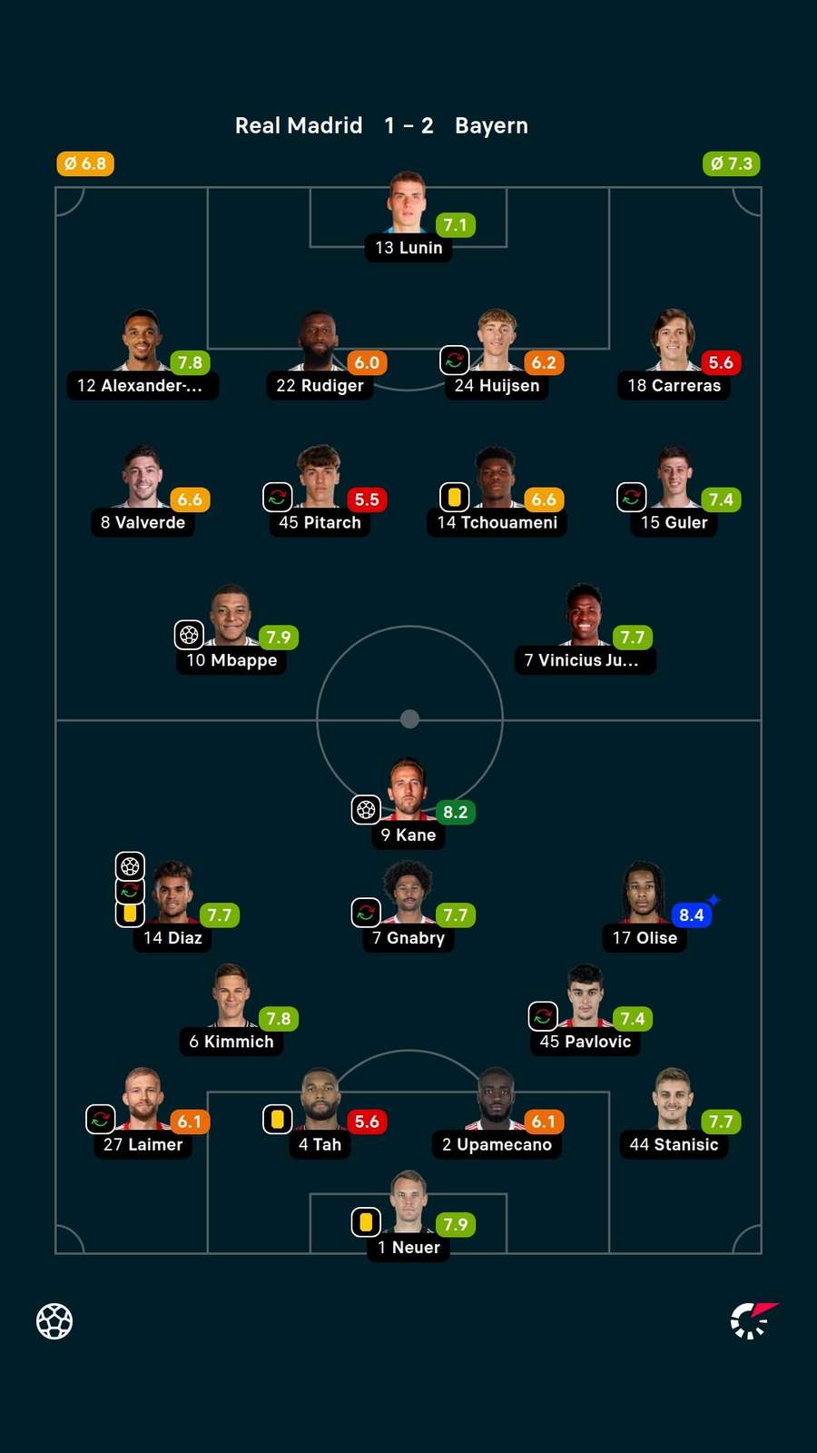 As notas dos titulares em Real Madrid x Bayern de Munique