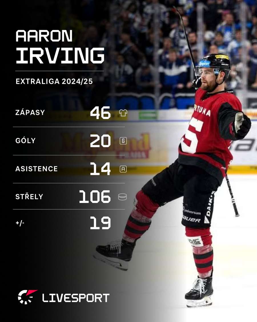 Aaron Irving v aktuální extraligové sezoně.