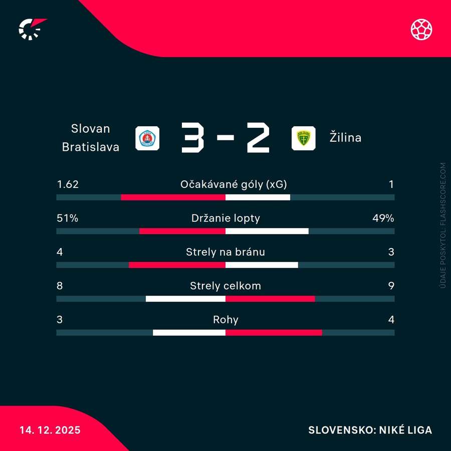 Štatistiky zápasu Štatistiky zápasu