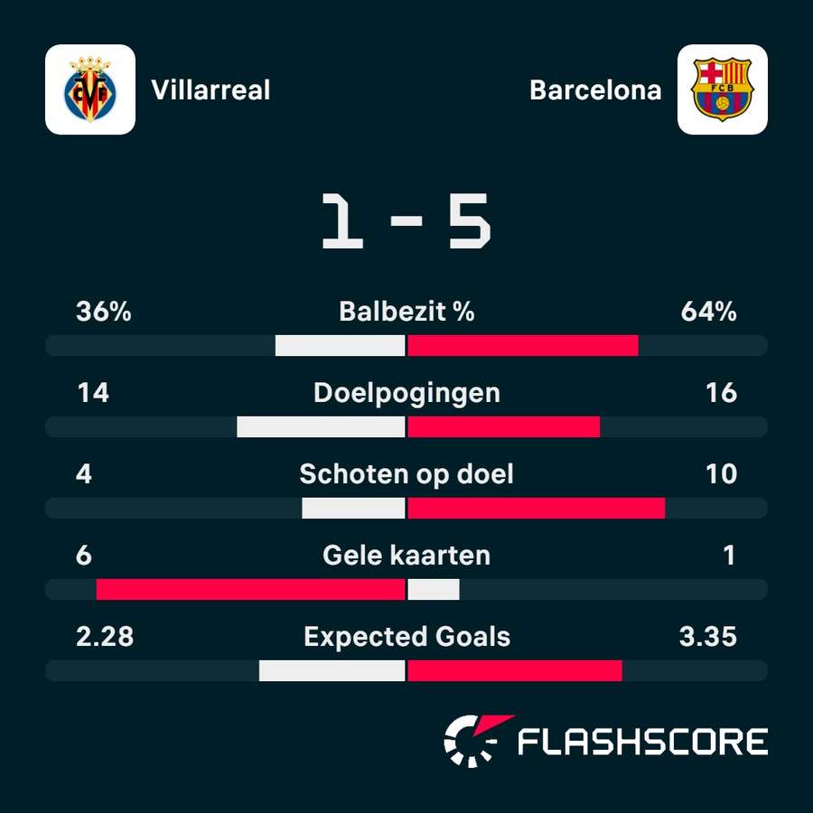 Statistieken Villarreal - Barcelona