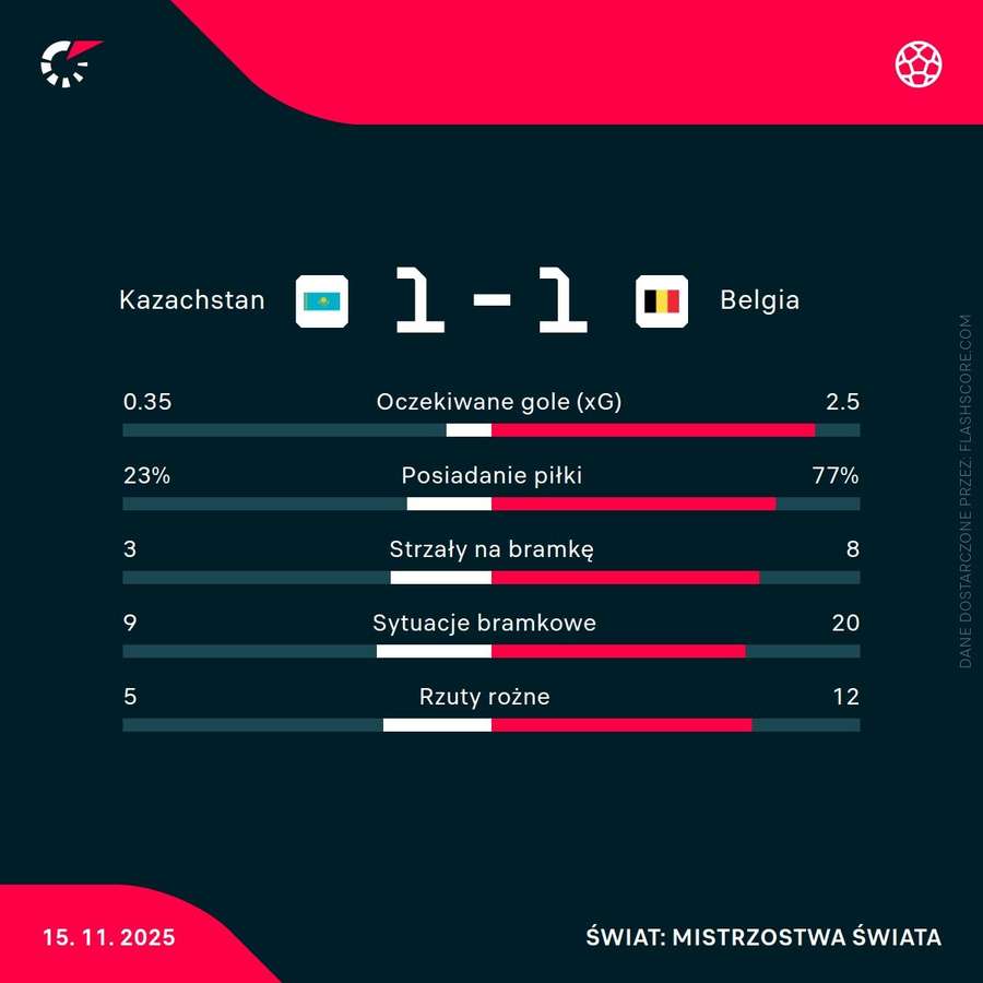 Statystyki meczu Kazachstan - Belgia Statystyki meczu Kazachstan - Belgia