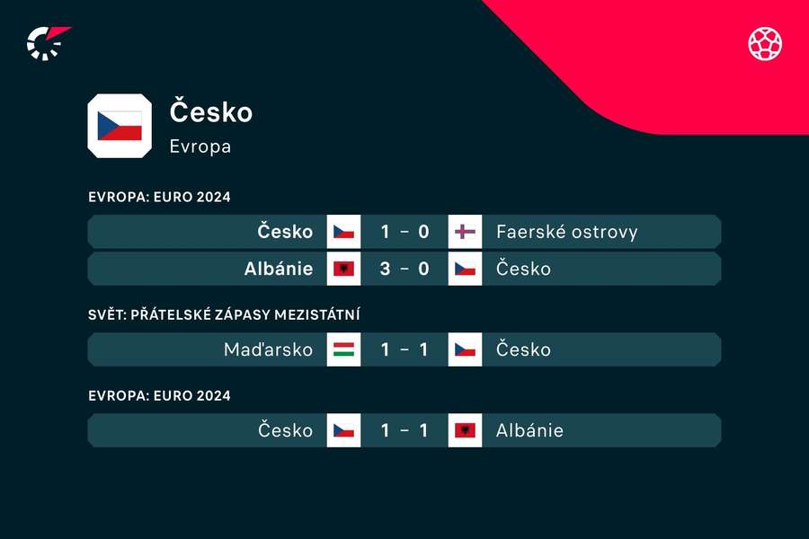 Poslední zápasy české reprezentace.