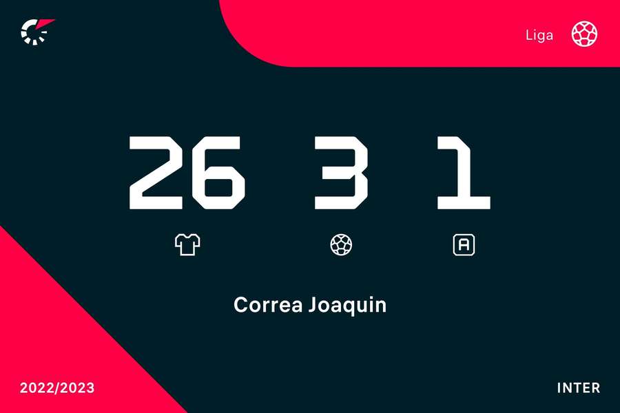 Os números de Correa na Serie A