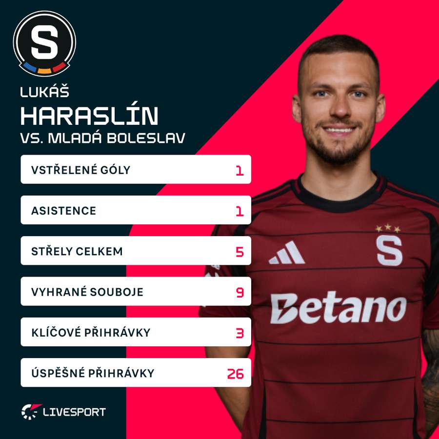 Haraslín a jeho statistiky.