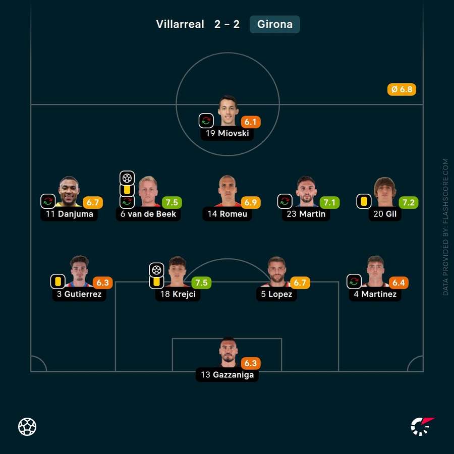 Girona player ratings