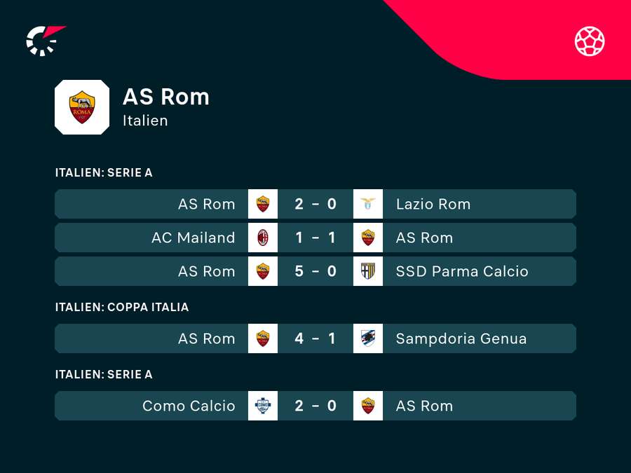 Die Roma feierte zuletzt einen Derbysieg gegen Lazio