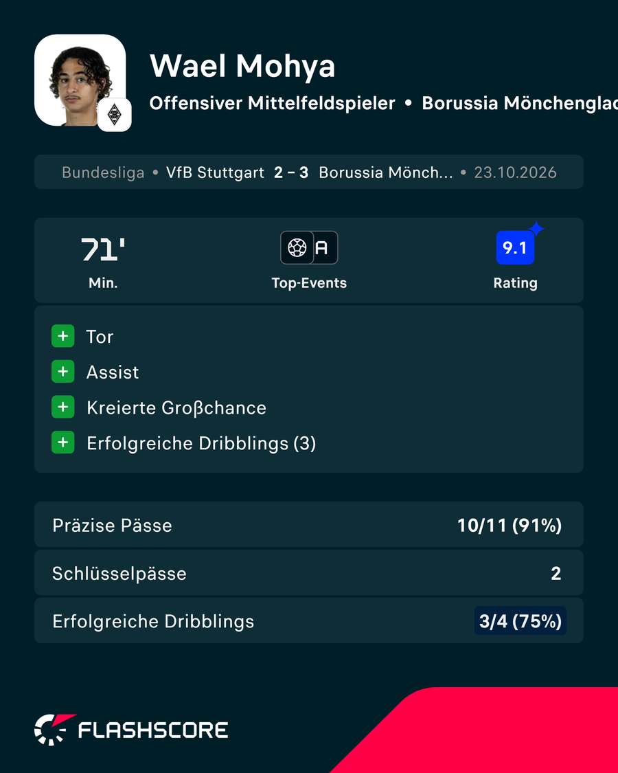 Mohya gegen den VfB Mohya gegen den VfB