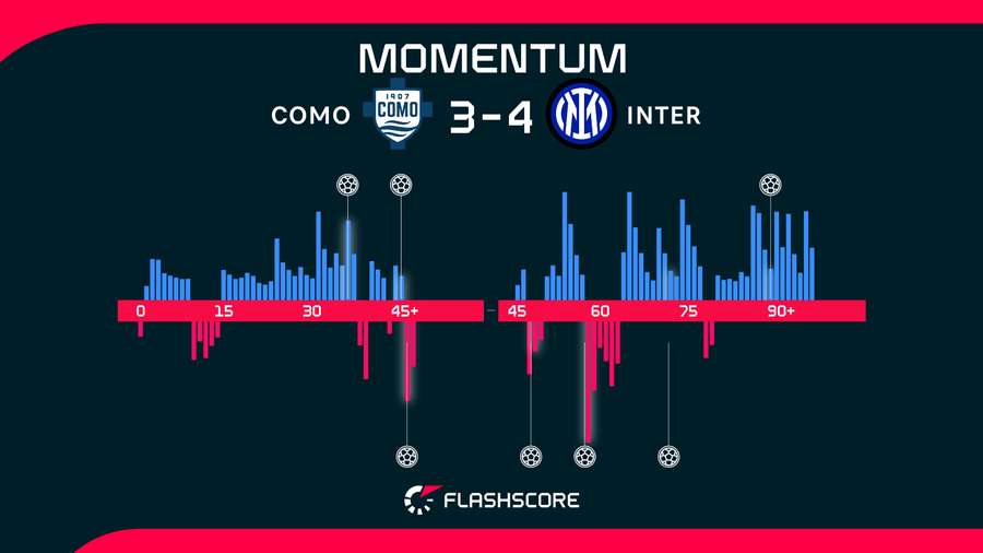Momentos del Como-Inter