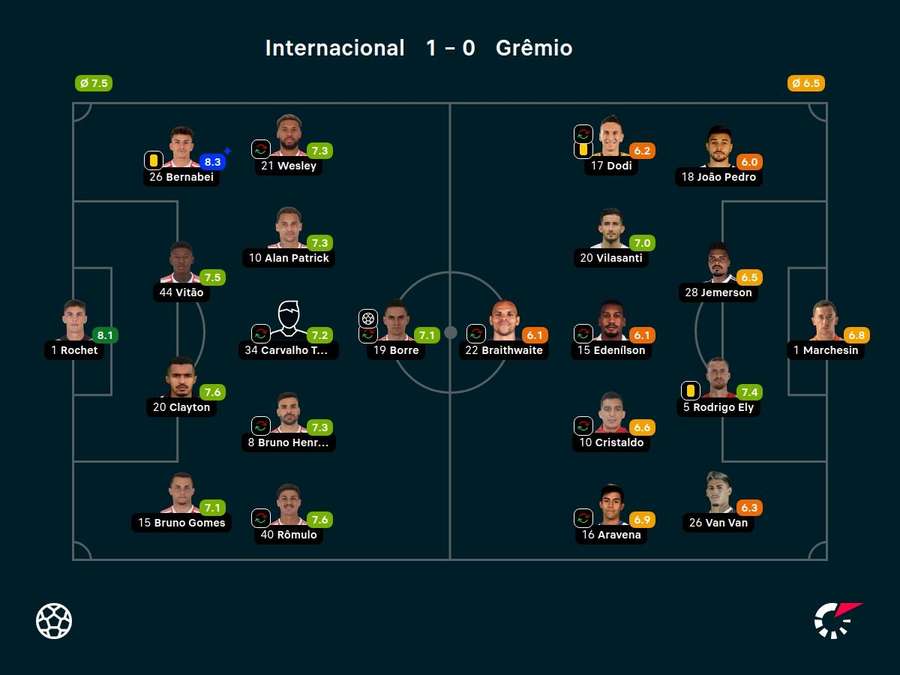 As notas dos jogadores titulares de Internacional e Grêmio na partida