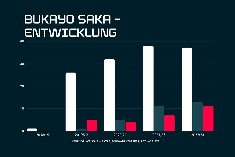 Von Jahr zu Jahr kam Bukayo Saka in der PL auf mehr Einsatzzeit und Torbeteiligungen