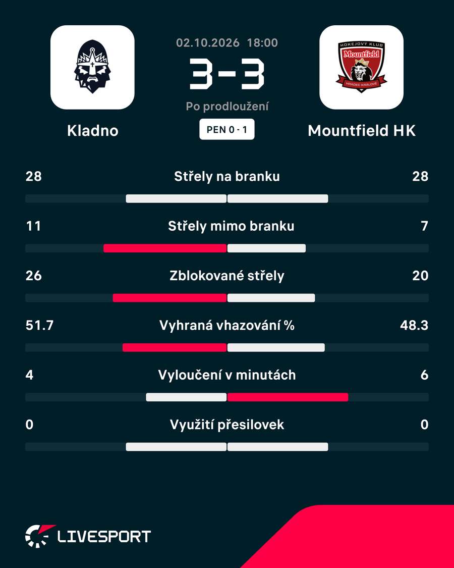 Statistiky zápasu. Statistiky zápasu.