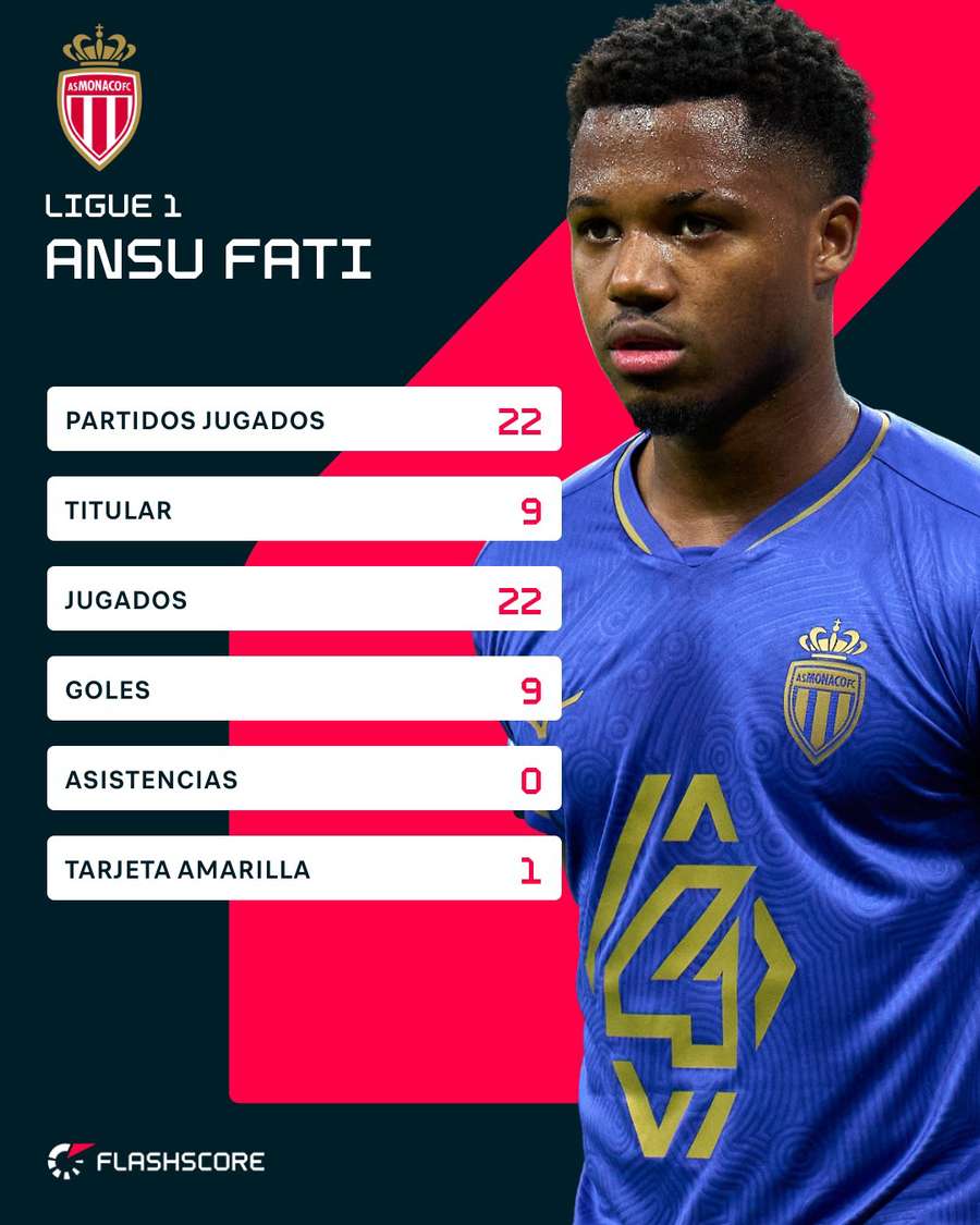 Estadísticas de Ansu Fati en la Ligue 1