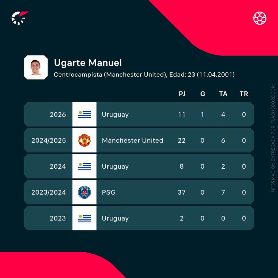 Números de Manuel Ugarte
