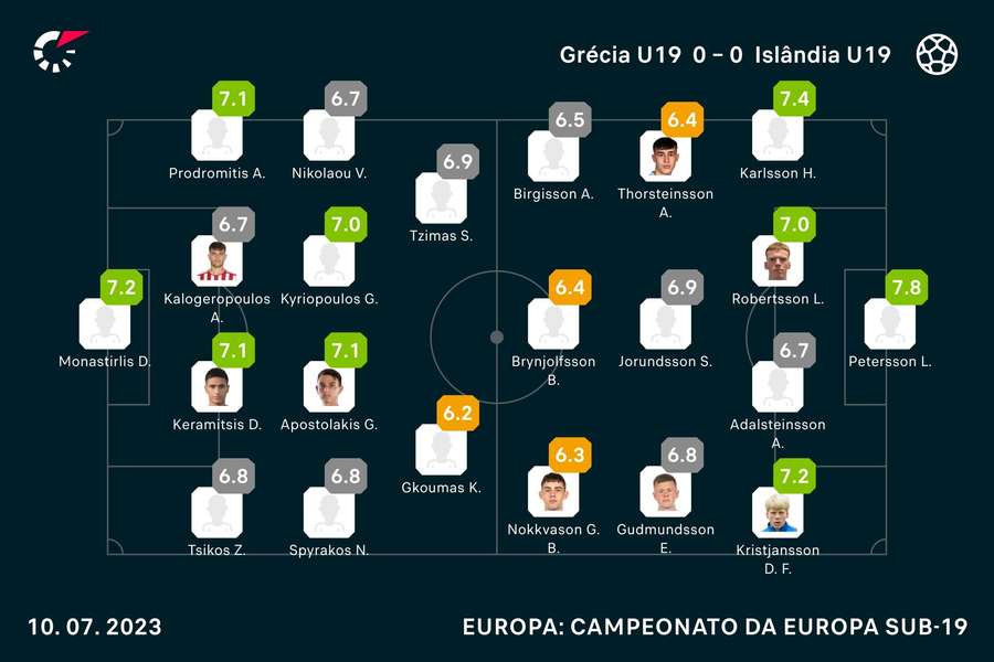 Notas dos jogadores