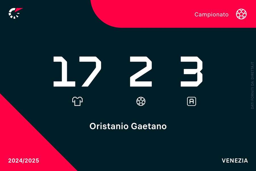 I numeri di Oristanio in stagione I numeri di Oristanio in stagione