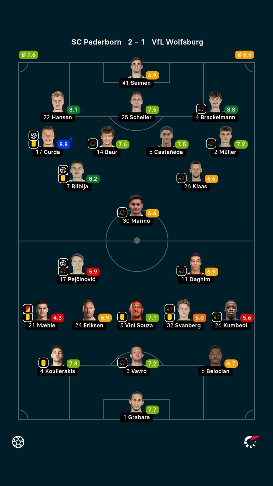 Noten: Paderborn vs. Wolfsburg. Noten: Paderborn vs. Wolfsburg.