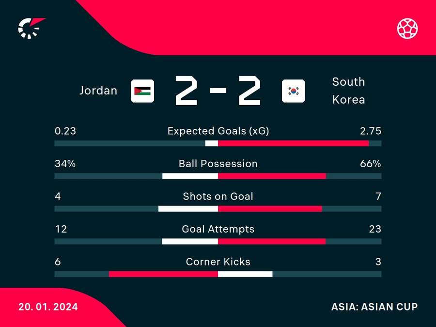 Match stats