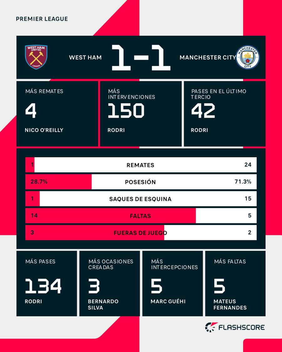 Estadísticas del West Ham-Manchester City