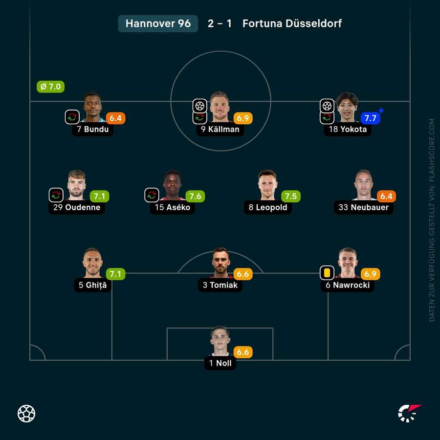 Spielernoten: Hannover 96